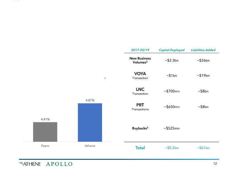 Athene Apollo Strategic Transaction – Apollo Global Management, Llc – slide 12
