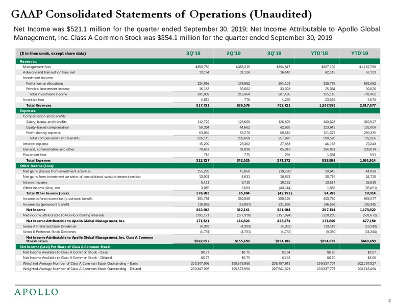 3Q 2019 Earnings Presentation – Apollo Global Management, Llc – slide 3