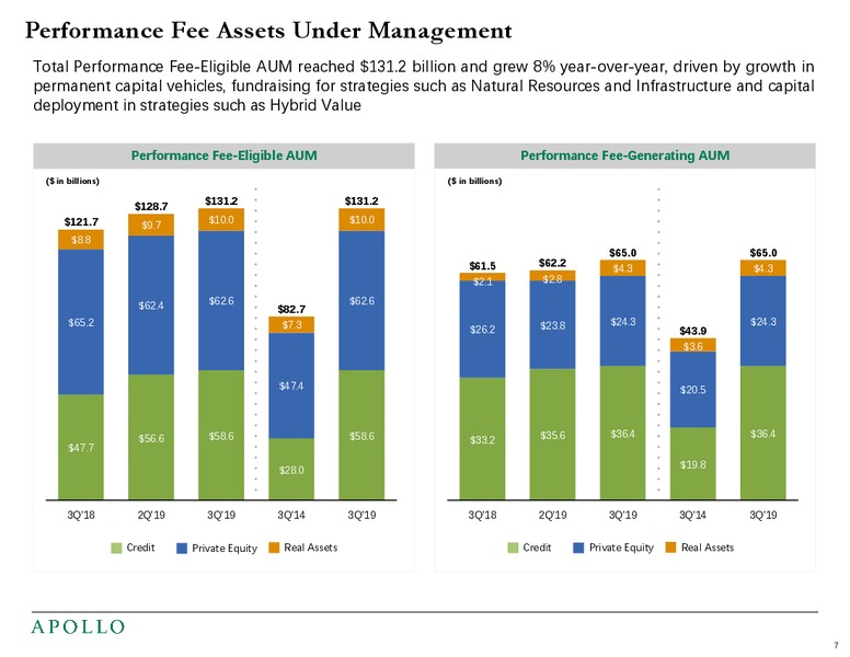 3Q 2019 Earnings Presentation – Apollo Global Management, Llc – slide 8