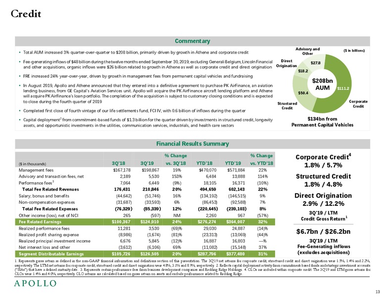 3Q 2019 Earnings Presentation – Apollo Global Management, Llc – slide 14