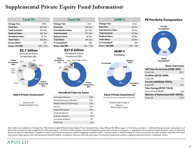 3Q 2019 Earnings Presentation – Apollo Global Management, Llc – slide 16