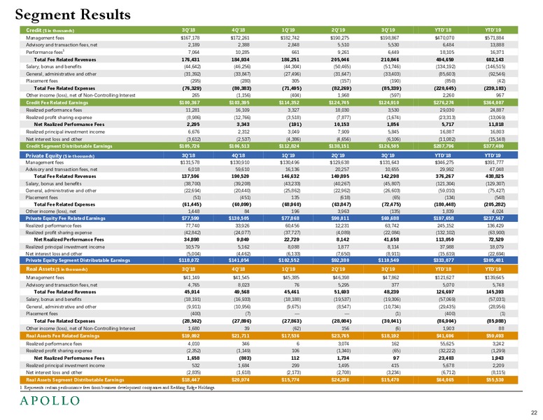 3Q 2019 Earnings Presentation – Apollo Global Management, Llc – slide 23