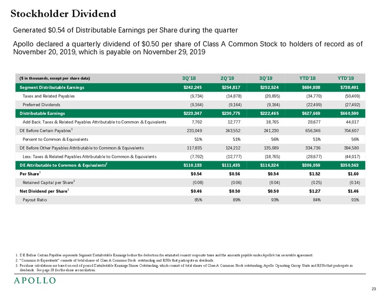 3Q 2019 Earnings Presentation – Apollo Global Management, Llc – slide 24