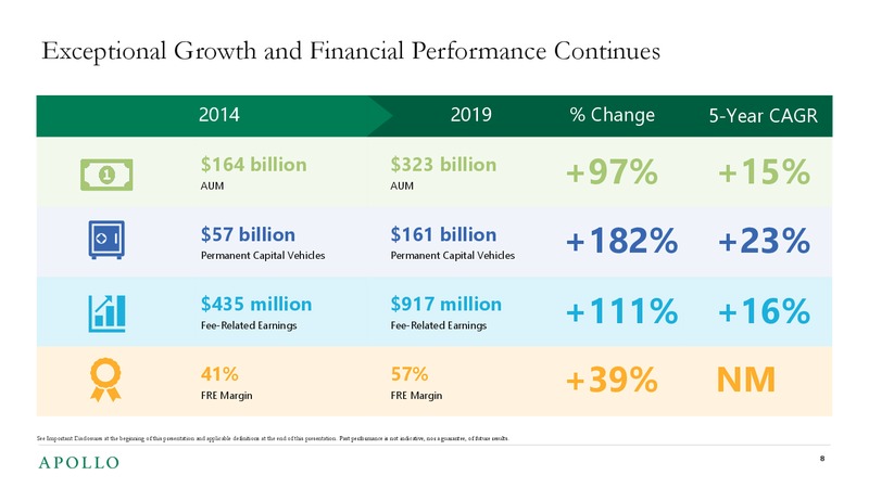 2019 Investor Day – Apollo Global Management, Llc – slide 6