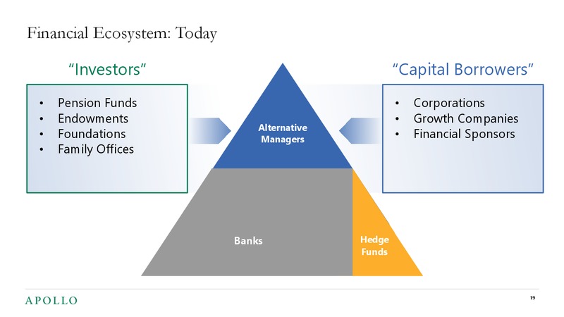 2019 Investor Day – Apollo Global Management, Llc – slide 17
