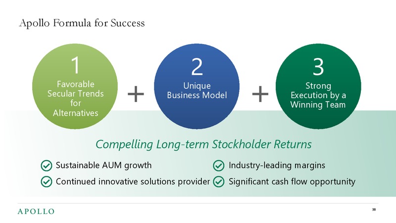 2019 Investor Day – Apollo Global Management, Llc – slide 36