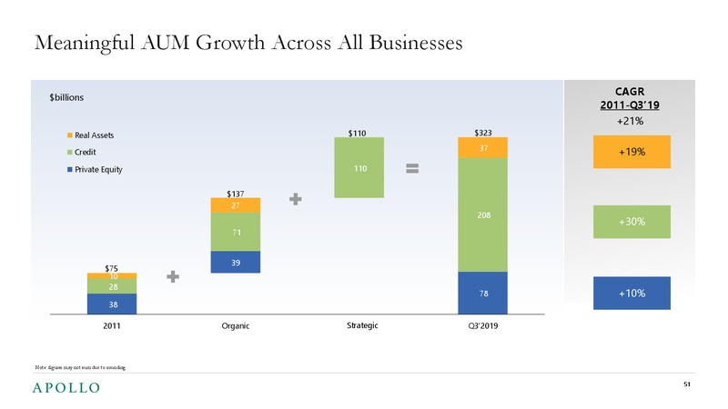 2019 Investor Day – Apollo Global Management, Llc – slide 49