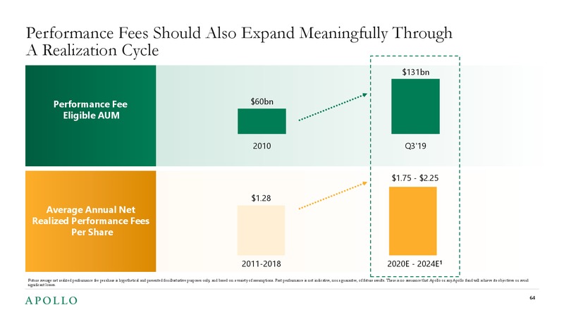 2019 Investor Day – Apollo Global Management, Llc – slide 62
