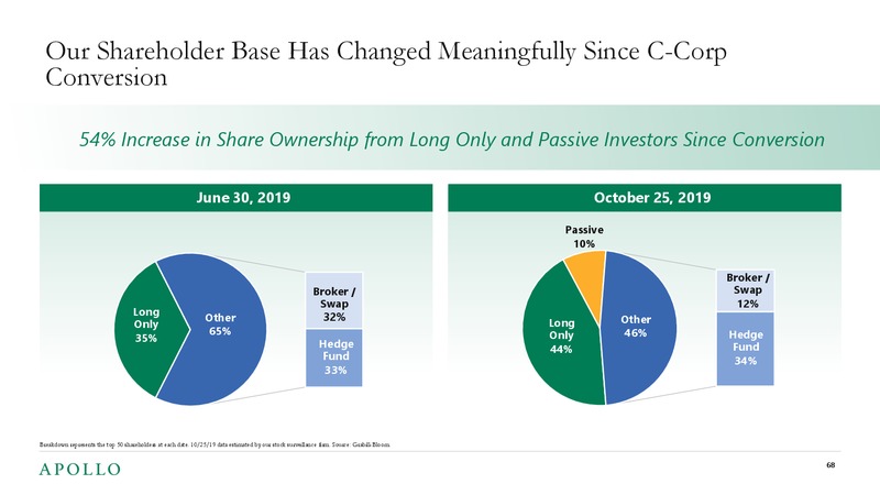 2019 Investor Day – Apollo Global Management, Llc – slide 66