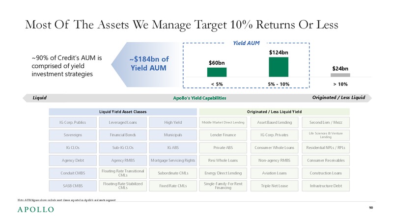 2019 Investor Day – Apollo Global Management, Llc – slide 88