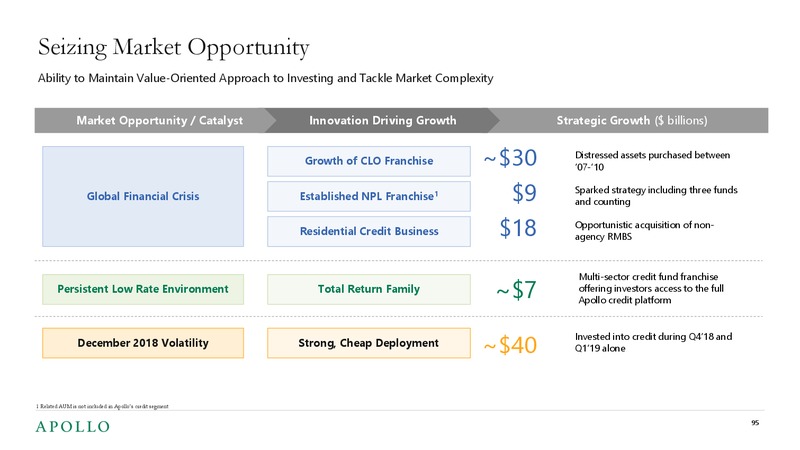 2019 Investor Day – Apollo Global Management, Llc – slide 93