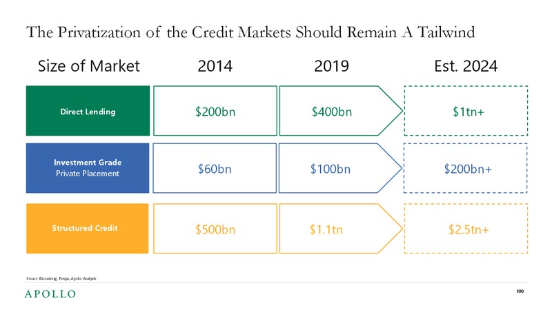 2019 Investor Day – Apollo Global Management, Llc – slide 98