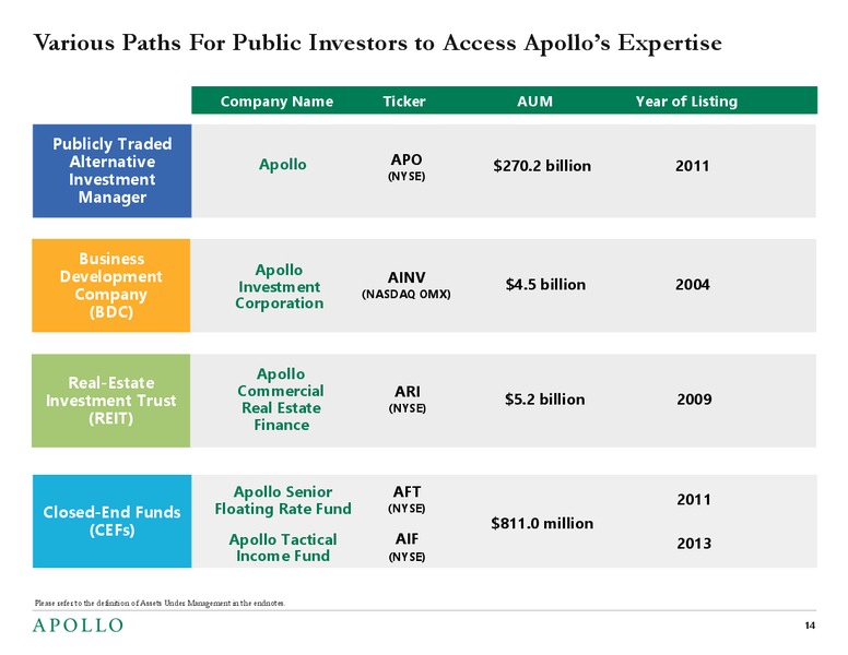 December 2018 Investor Presentation – Apollo Global Management, Llc – slide 13