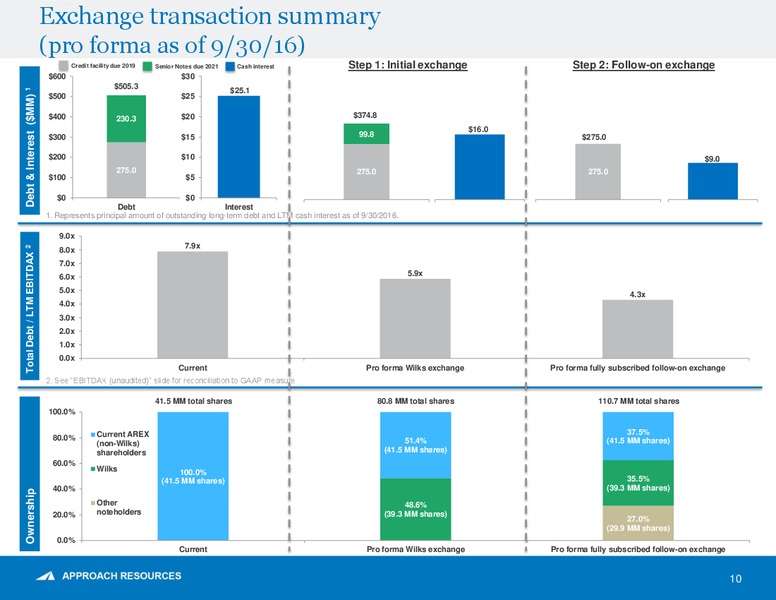 January 2017 Shareholder Presentation – Approach Resources, Inc. – slide 8