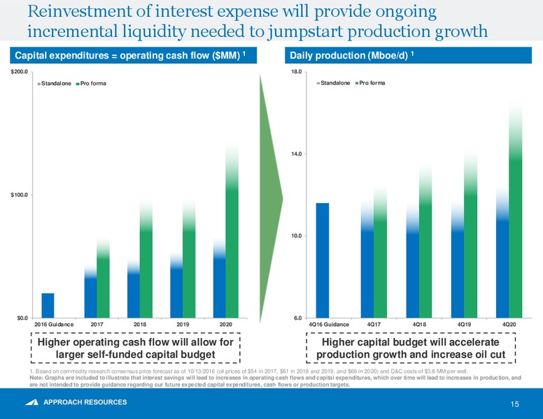 January 2017 Shareholder Presentation – Approach Resources, Inc. – slide 13