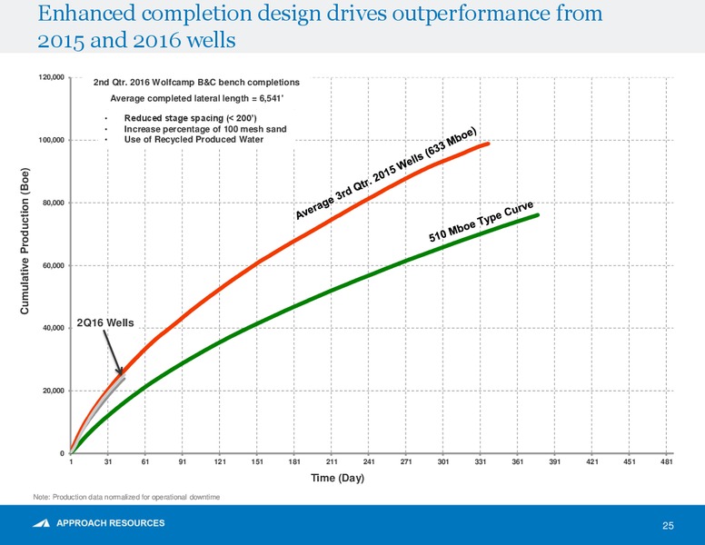 January 2017 Shareholder Presentation – Approach Resources, Inc. – slide 23