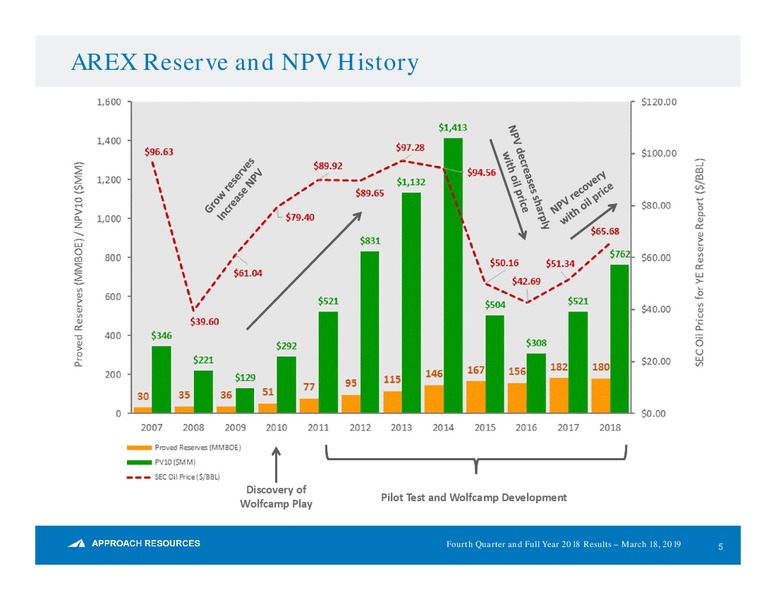 4Q and FY 2018 Earnings Presentation – Approach Resources, Inc. – slide 4