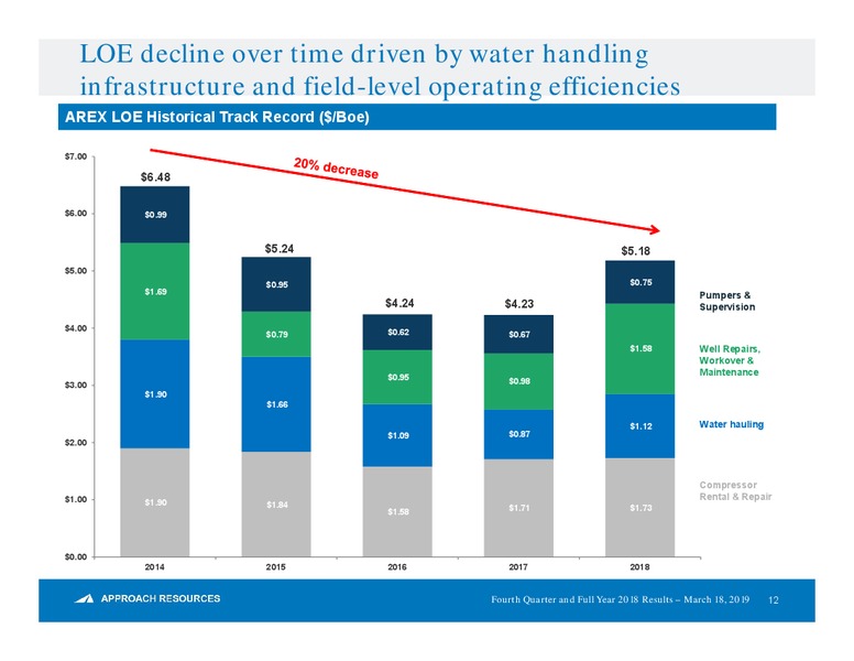 4Q and FY 2018 Earnings Presentation – Approach Resources, Inc. – slide 11