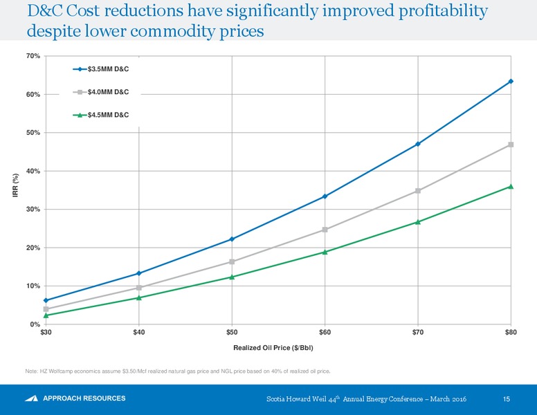 Scotia Howard Weil 44th Annual Energy Conference – Approach Resources, Inc. – slide 14
