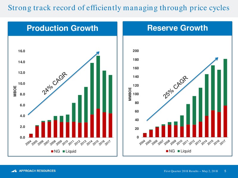 1Q 2018 Earnings Presentation – Approach Resources, Inc. – slide 4