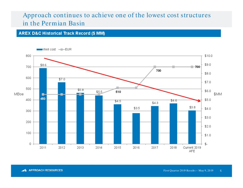 1Q 2019 Earnings Presentation – Approach Resources, Inc. – slide 5