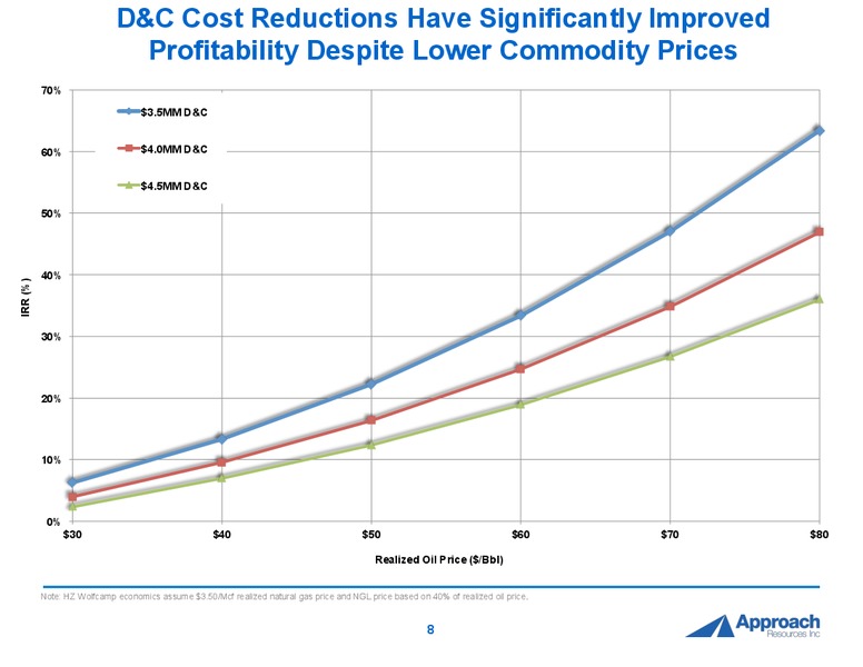 DUC Permian Conference – Approach Resources, Inc. – slide 6