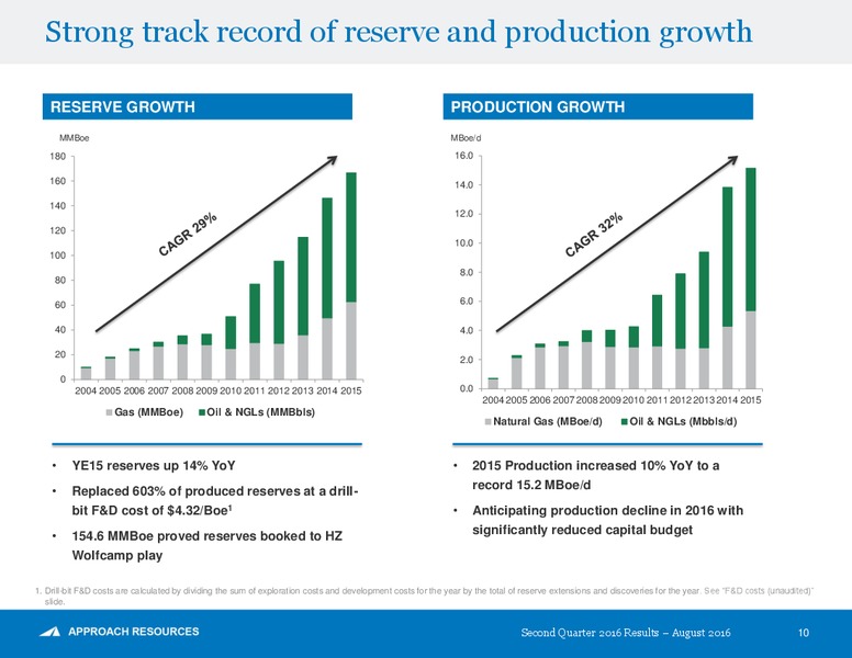 Q2 2016 Results – Approach Resources, Inc. – slide 9
