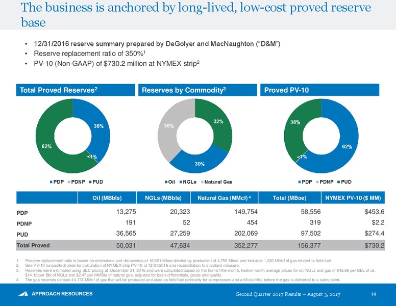 2Q 2017 Earnings Update – Approach Resources, Inc. – slide 13