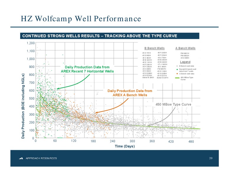 Horizontal Drilling in the Southern Midland Basin – Approach Resources, Inc. – slide 19