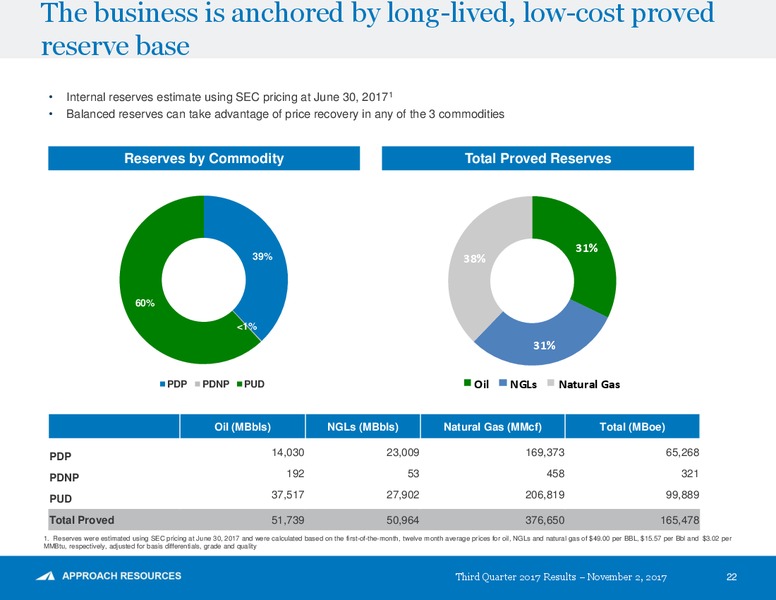 Q3 2017 Presentation – Approach Resources, Inc. – slide 21