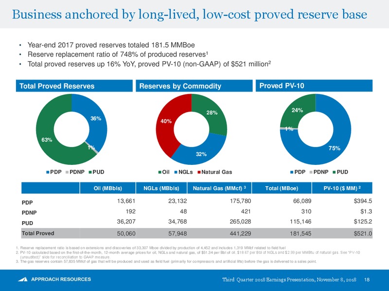 3Q 2018 Earnings Presentation – Approach Resources, Inc. – slide 17