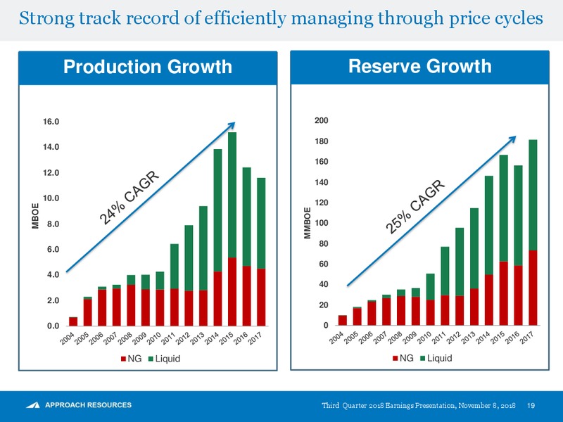 3Q 2018 Earnings Presentation – Approach Resources, Inc. – slide 18