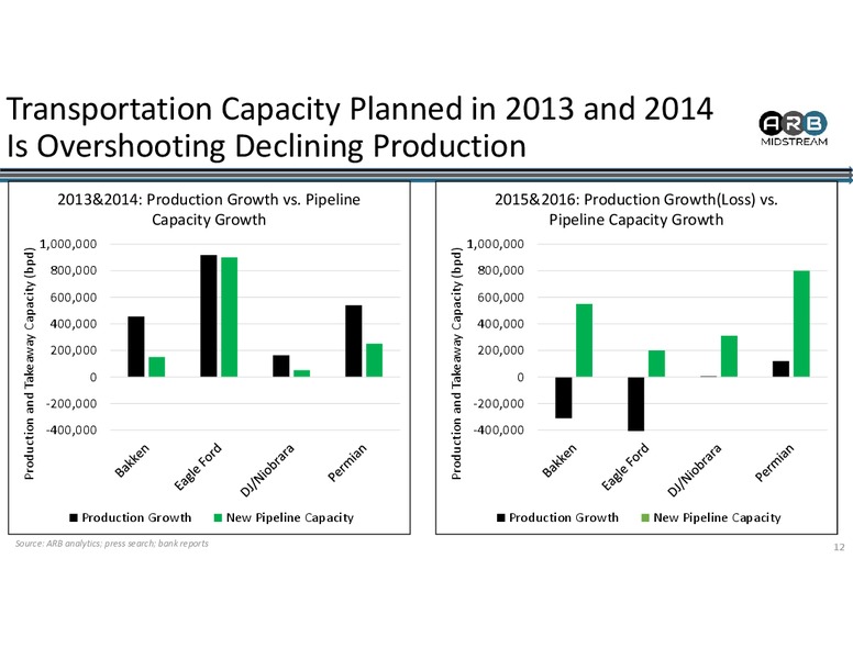 Argus North American Crude Transportation Summit – Arb Midstream LLC – slide 12