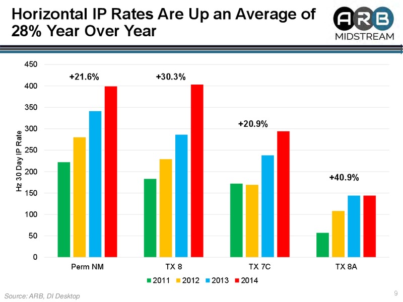 Permian Midstream Congress – Arb Midstream LLC – slide 9