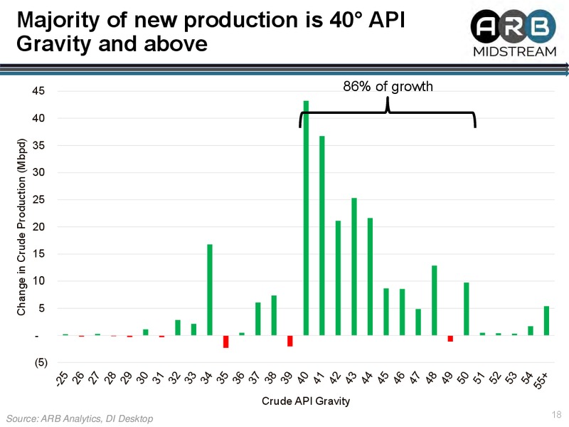 Permian Midstream Congress – Arb Midstream LLC – slide 18