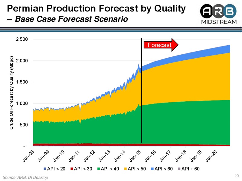 Permian Midstream Congress – Arb Midstream LLC – slide 20