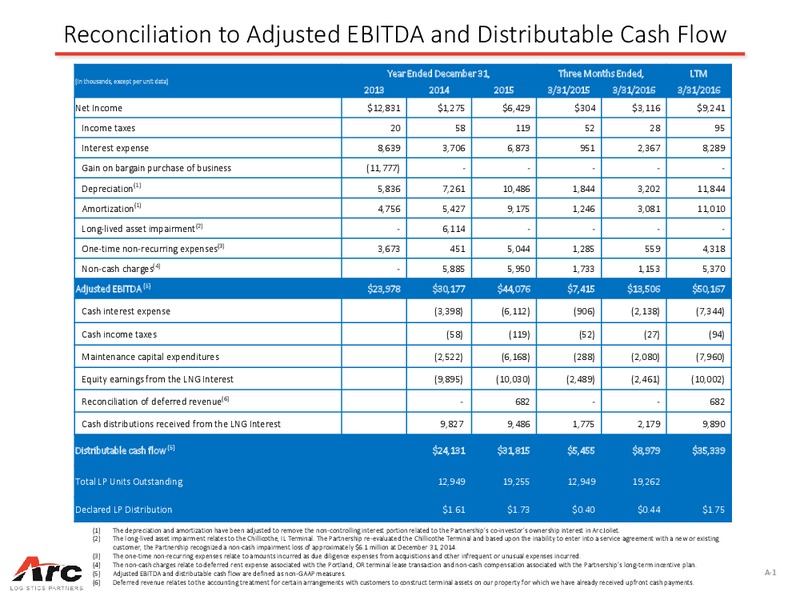 June 2016 Investor Presentation – ARC Logistics Partners Lp – slide 13