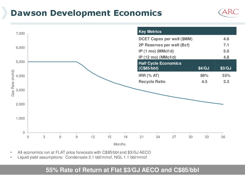 Credit Suisse Energy Summit – Arc Resources Ltd. – slide 20