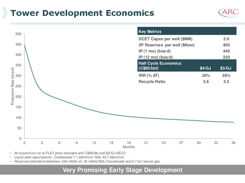 Credit Suisse Energy Summit – Arc Resources Ltd. – slide 27