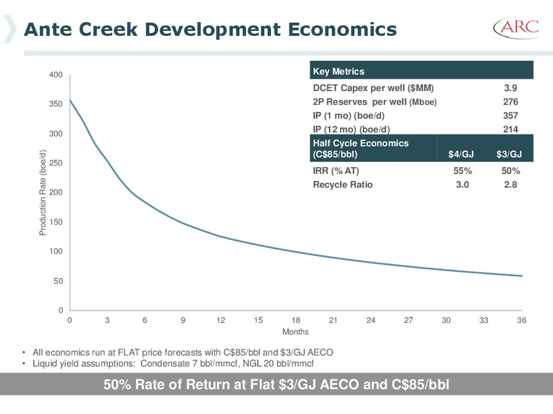 Credit Suisse Energy Summit – Arc Resources Ltd. – slide 38