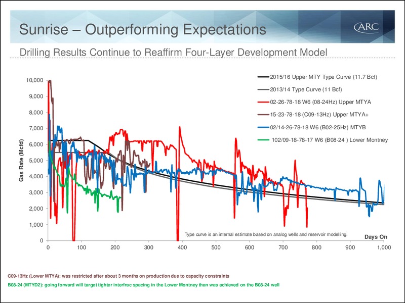 January 2016 Investor Presentation – Arc Resources Ltd. – slide 39