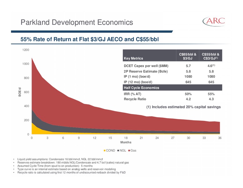 February 2015 Investor Presentation – Arc Resources Ltd. – slide 50