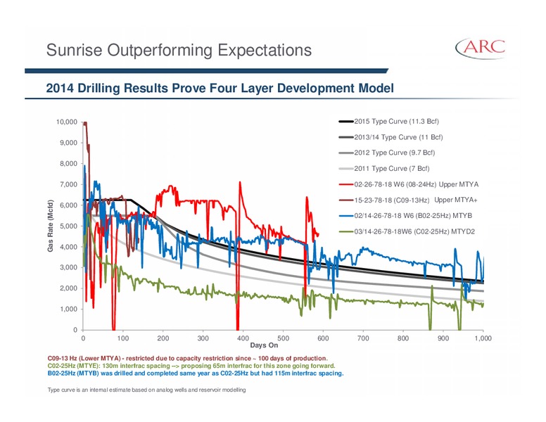 February 2015 Investor Presentation – Arc Resources Ltd. – slide 55