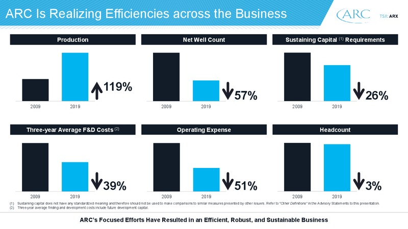 2020 Investor Day – Arc Resources Ltd. – slide 6