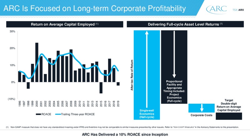 2020 Investor Day – Arc Resources Ltd. – slide 9