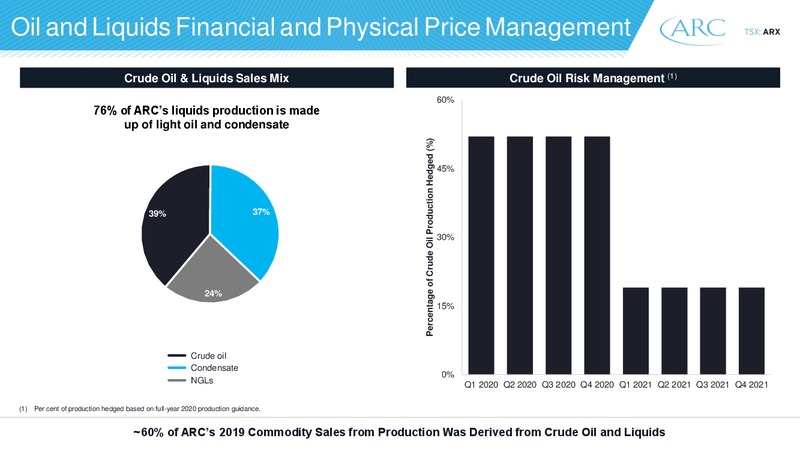 2020 Investor Day – Arc Resources Ltd. – slide 43