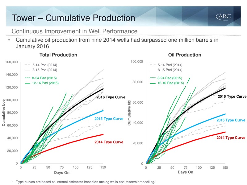 February 2016 Investor Presentation – Arc Resources Ltd. – slide 40
