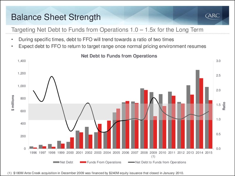Q4 2015 Results – Arc Resources Ltd. – slide 5