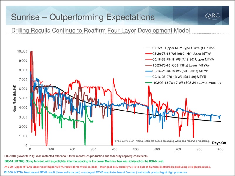 Q4 2015 Results – Arc Resources Ltd. – slide 46