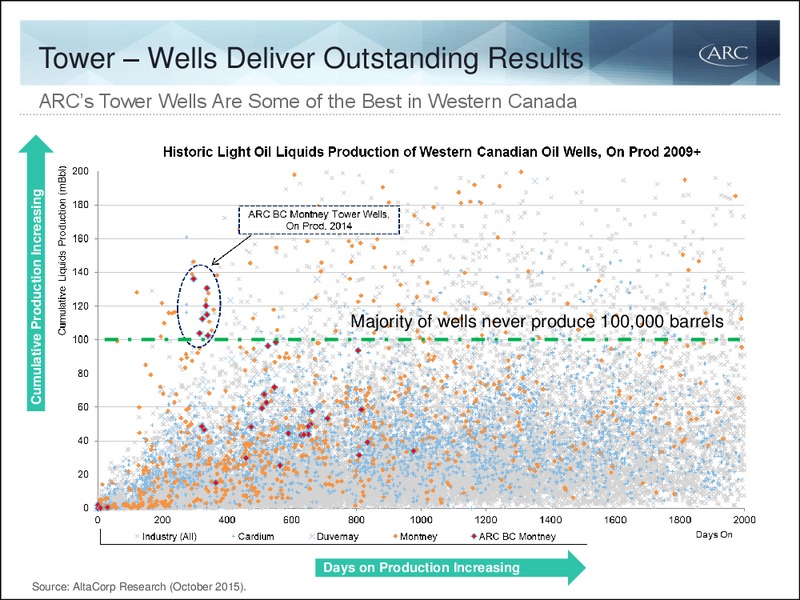 Q4 2015 Results – Arc Resources Ltd. – slide 65